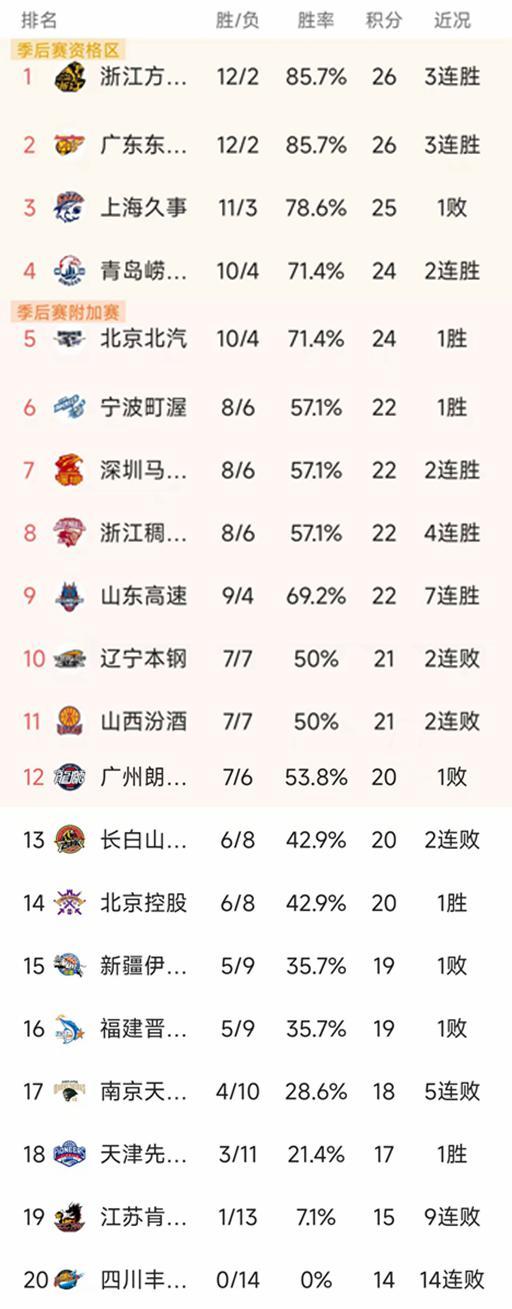 世界杯高清比赛视频-CBA最新积分榜：广东+广厦12胜领跑，深圳107-97上海，北京第5